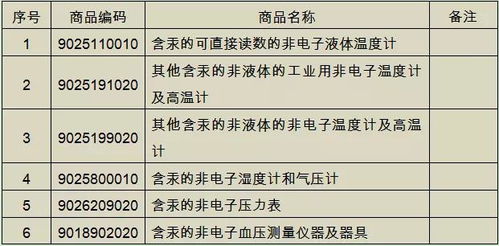 解讀這些含汞產(chǎn)品不能進(jìn)出口 化學(xué)品進(jìn)出口管控新規(guī)與實(shí)務(wù)要點(diǎn)